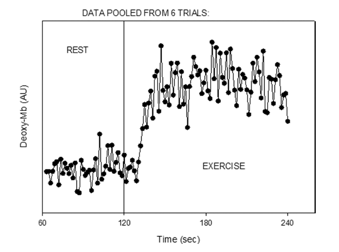 File:Richardson 2015, MRS Evidence of Adequate O2 Supply in Human Skeletal Muscle at the Onset of Exercise.png