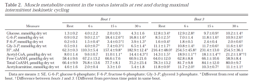 Muscle metabolite content in the vastus lateralis at rest and during maximal intermittent isokinetic cycling