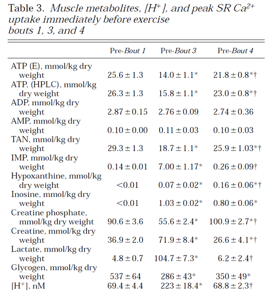 File:Hargreaves 1998, Muscle metabolites and performance during high-intensity, intermittent exercise T3.png