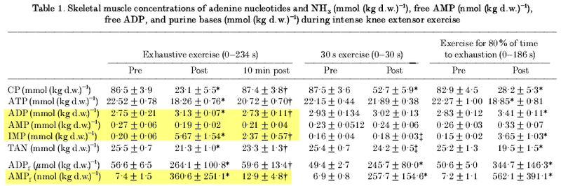 File:Hellsten 1999, AMP deamination and purine exchange in human skeletal muscle during and after intense exercise.png