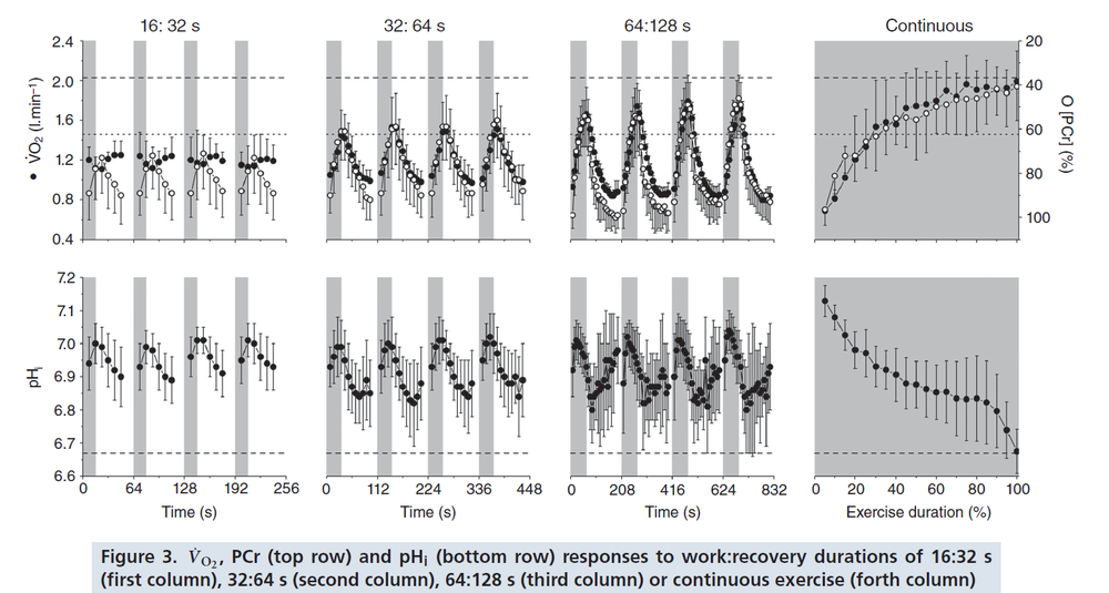 PCr and pH responses to intermittent or continuous exercise