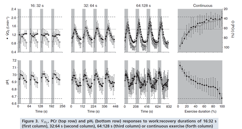 PCr and pH responses to intermittent or continuous exercise