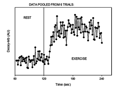 Tracing of the deoxygenated myoglobin (deoxy-Mb) signal at the onset of moderate-intensity exercise